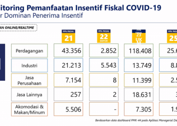 Sektor Perdagangan Paling Banyak Manfaatkan Insentif Pajak