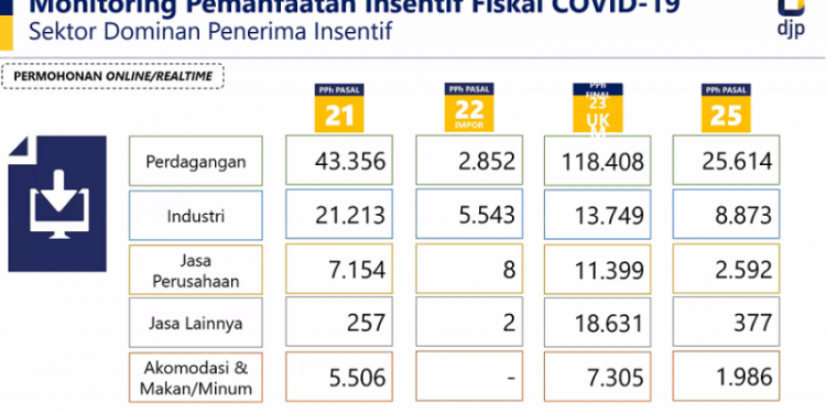 Sektor Perdagangan Paling Banyak Manfaatkan Insentif Pajak