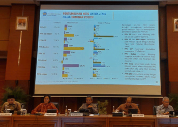 Kabar Baik Setoran PPh Badan Naik 33,8%