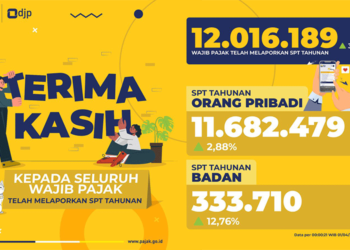 Sebanyak 11,68 Juta SPT Tahunan Sudah Dilaporkan, DJP: Terima Kasih