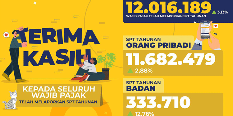 Sebanyak 11,68 Juta SPT Tahunan Sudah Dilaporkan, DJP: Terima Kasih