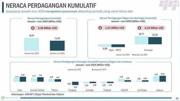Neraca Perdagangan Surplus USD2,39 Miliar Juni 2024
