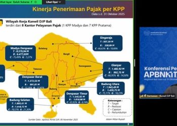 Penerimaan Pajak Kanwil DJP Bali Capai Rp13,07 Triliun hingga Oktober 2025
