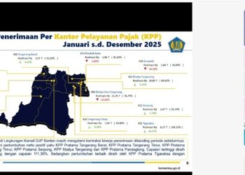Penerimaan Pajak Kanwil DJP Banten Capai Rp70,22 Triliun